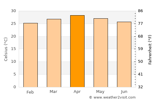 Thong Pha Phum average temperature in April