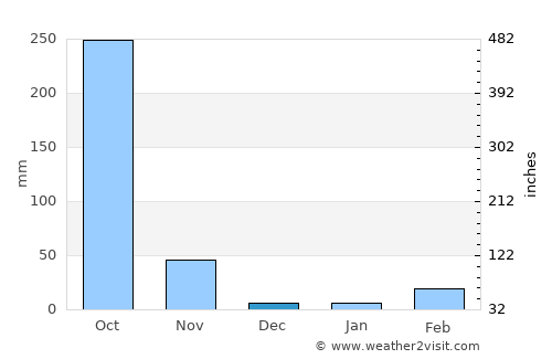 Thong Pha Phum average rain in December