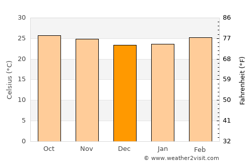 Thong Pha Phum average temperature in December