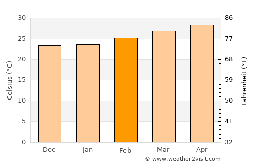 Thong Pha Phum average temperature in February