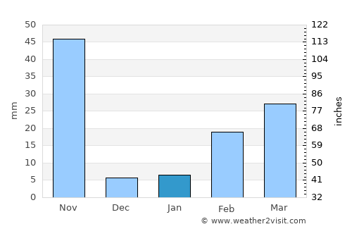 Thong Pha Phum average rain in January