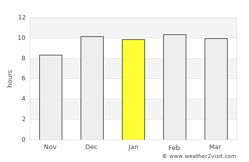 Thong Pha Phum average rain in January