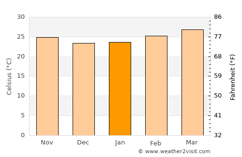 Thong Pha Phum average temperature in January