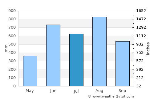 Thong Pha Phum average rain in July
