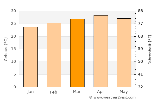Thong Pha Phum average temperature in March