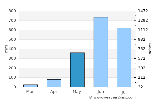 Thong Pha Phum average rain in May