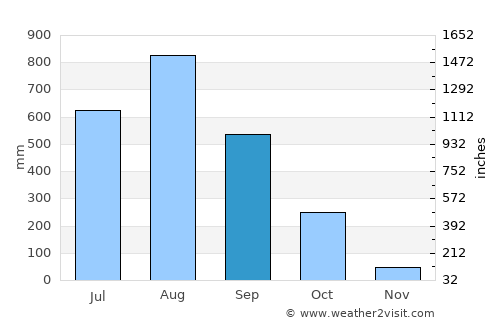 Thong Pha Phum average rain in September