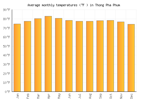 Thong Pha Phum average temperature chart (Fahrenheit)