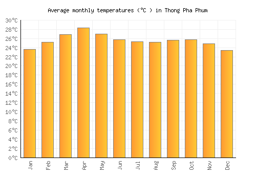 Thong Pha Phum average temperature chart (Celsius)
