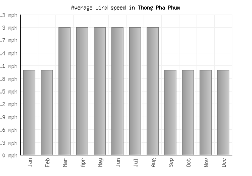 Thong Pha Phum average winspeed by month (mph)