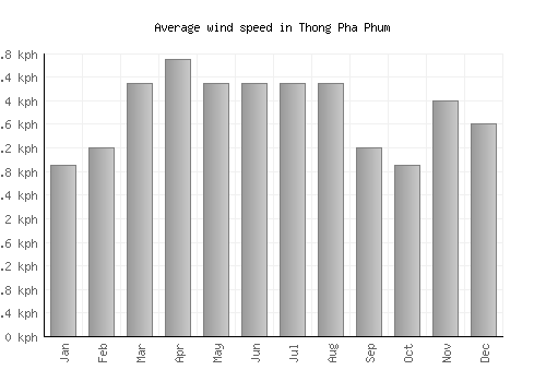 Thong Pha Phum average winspeed by month (km/h)