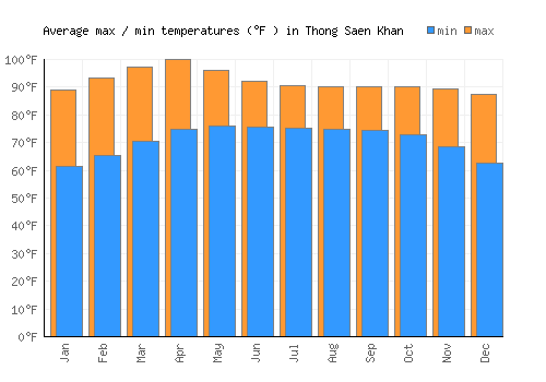 Thong Saen Khan average minimum / maximum temperatures (Fahrenheit)
