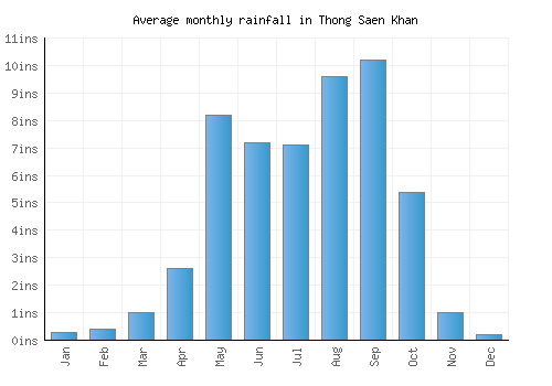 Thong Saen Khan monthly rainfall chart (inches)