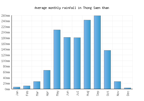 Thong Saen Khan monthly rainfall chart (mm)