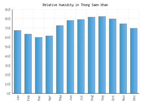 Thong Saen Khan relative humidity averages