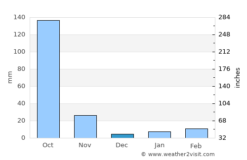 Thong Saen Khan average rain in December