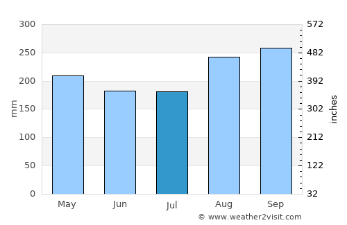 Thong Saen Khan average rain in July