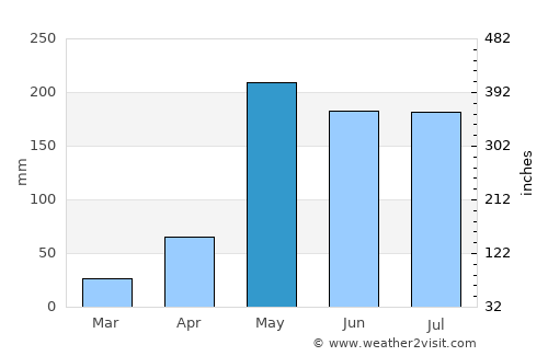 Thong Saen Khan average rain in May