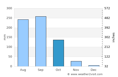 Thong Saen Khan average rain in October