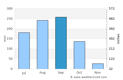 Thong Saen Khan average rain in September