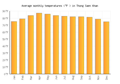Thong Saen Khan average temperature chart (Fahrenheit)