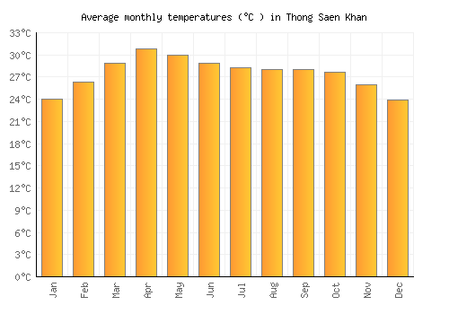 Thong Saen Khan average temperature chart (Celsius)