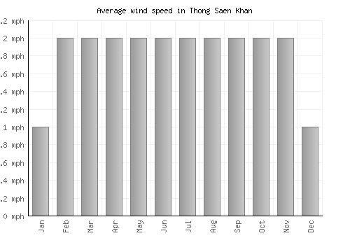 Thong Saen Khan average winspeed by month (mph)