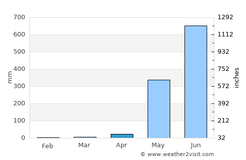 Thongwa average rain in April