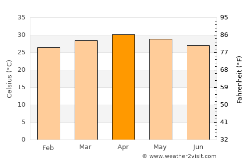 Thongwa average temperature in April