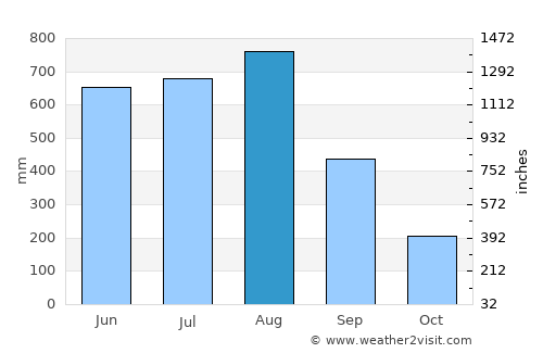 Thongwa average rain in August