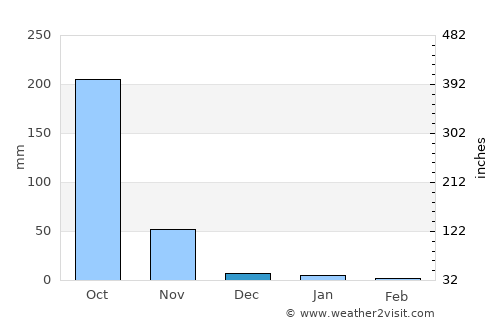 Thongwa average rain in December