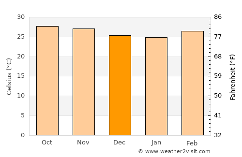 Thongwa average temperature in December