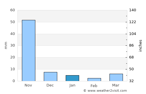 Thongwa average rain in January