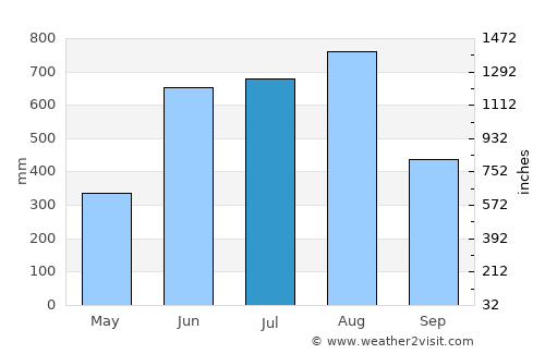 Thongwa average rain in July