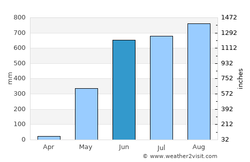 Thongwa average rain in June