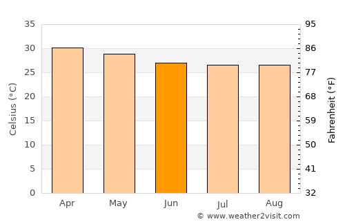 Thongwa average temperature in June