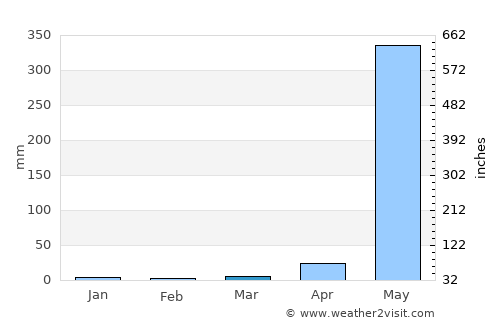 Thongwa average rain in March