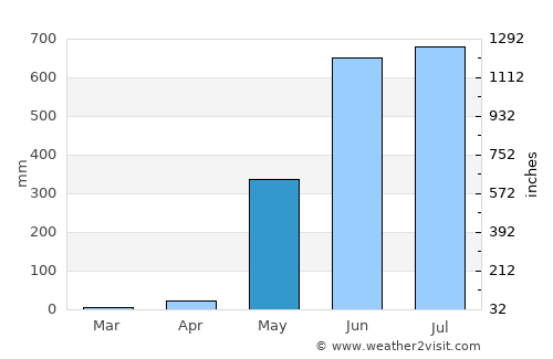 Thongwa average rain in May