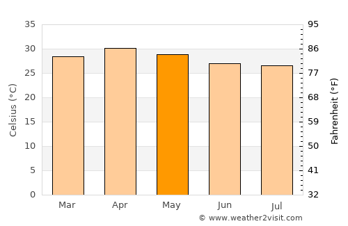 Thongwa average temperature in May