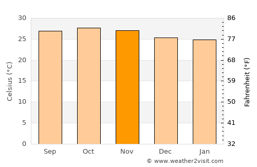 Thongwa average temperature in November