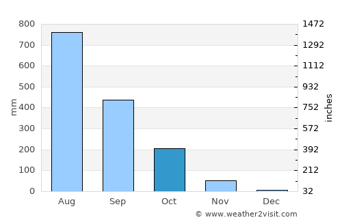 Thongwa average rain in October