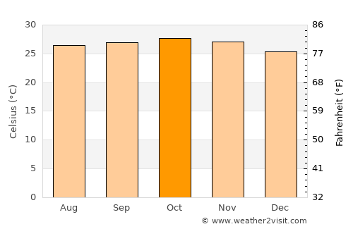 Thongwa average temperature in October