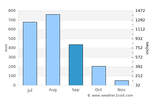 Thongwa average rain in September