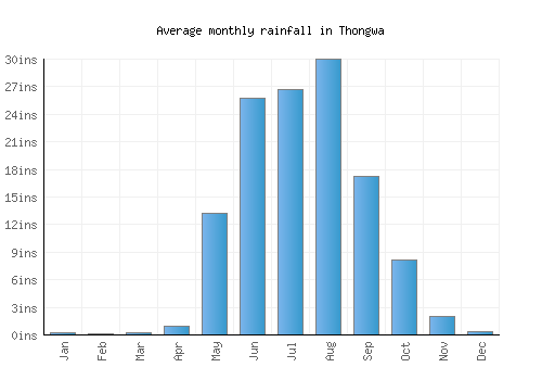 Thongwa monthly rainfall chart (inches)