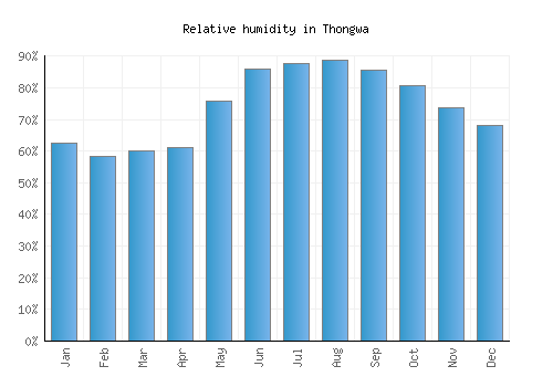 Thongwa relative humidity averages