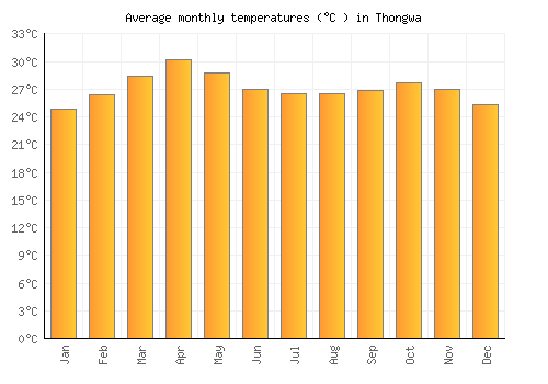 Thongwa average temperature chart (Celsius)