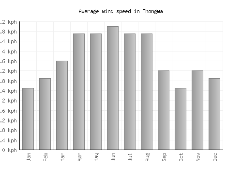 Thongwa average winspeed by month (km/h)