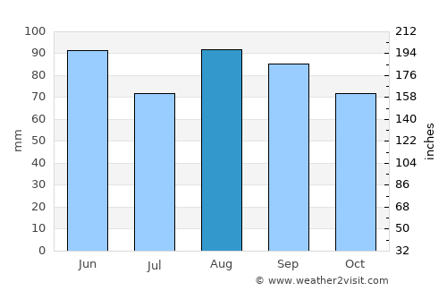 Thonon-les-Bains average rain in August