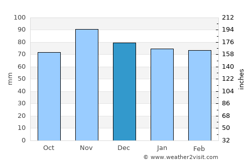 Thonon-les-Bains average rain in December