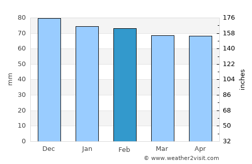 Thonon-les-Bains average rain in February